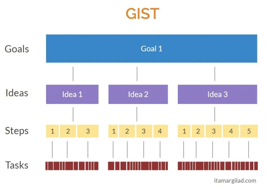 GIST-Framework